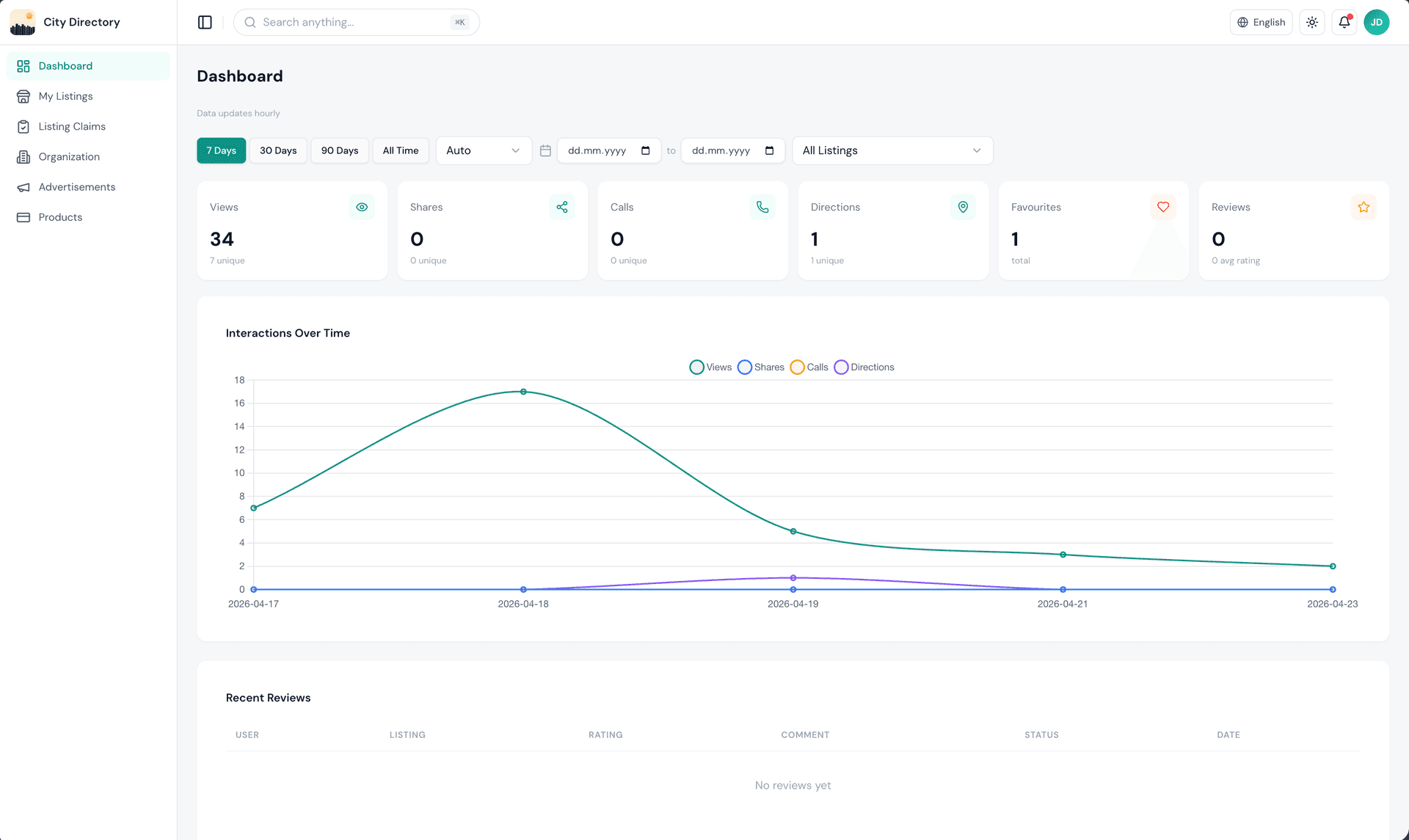 City Directory business dashboard showing analytics